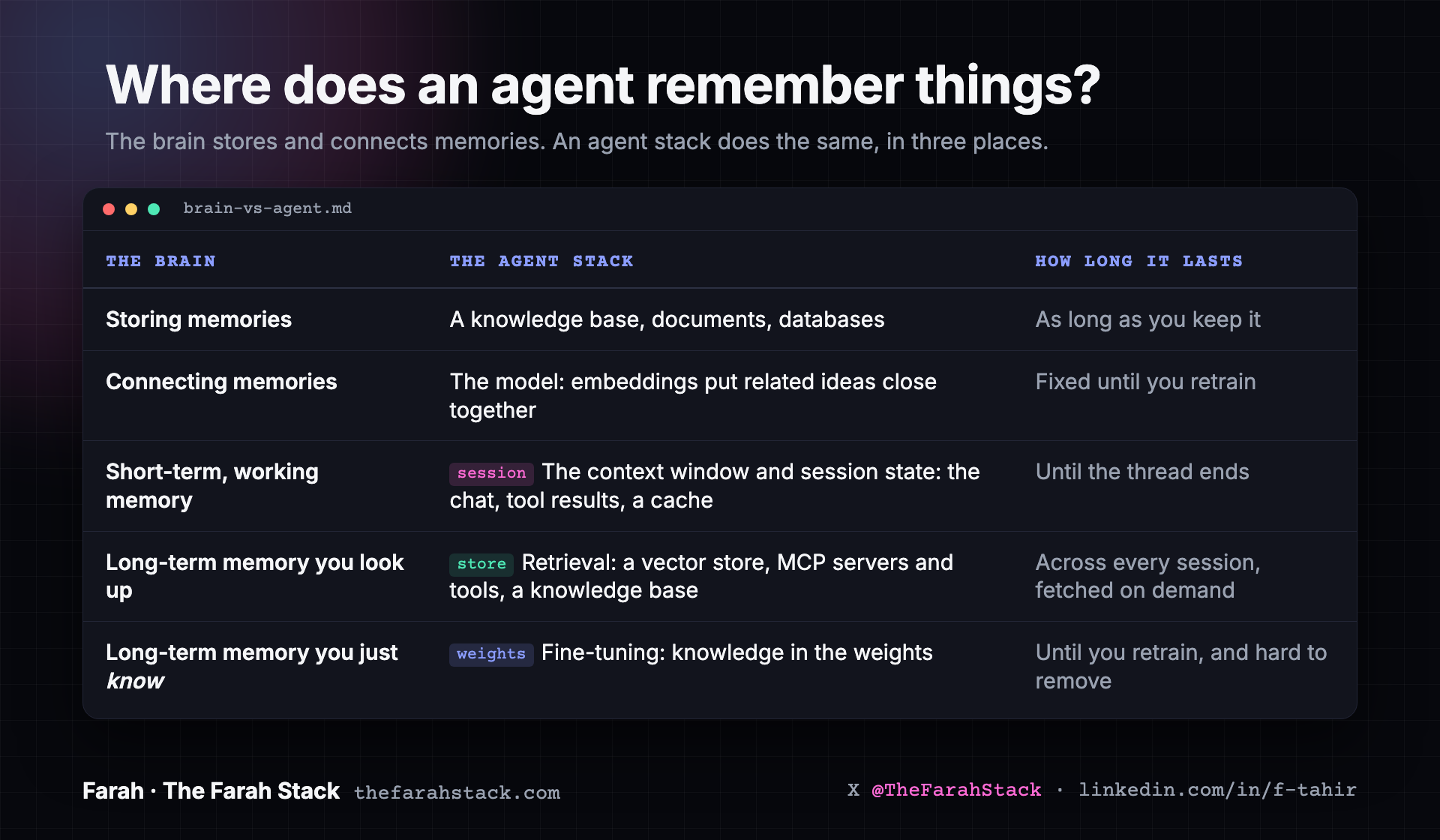 Where does an agent remember things? The brain vs the agent stack: storing memories is a knowledge base; connecting memories is the model and its embeddings; short-term memory is the session (context window, tool results, cache) and lasts until the thread ends; long-term memory you look up is retrieval from a store, fetched on demand; long-term memory you just know is fine-tuning in the weights, hard to remove.