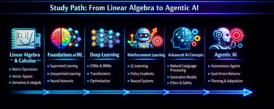Study path: From Linear Algebra to Agentic AI