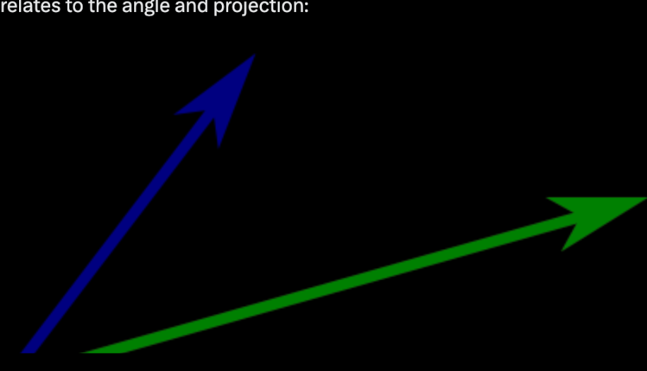Geometric meaning of the dot product