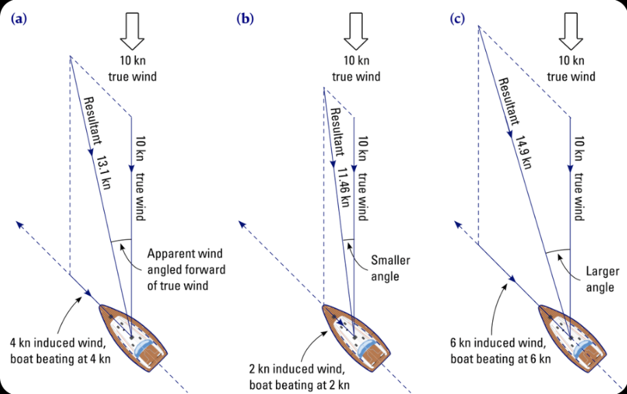 Wind and current vectors combining on a sailboat