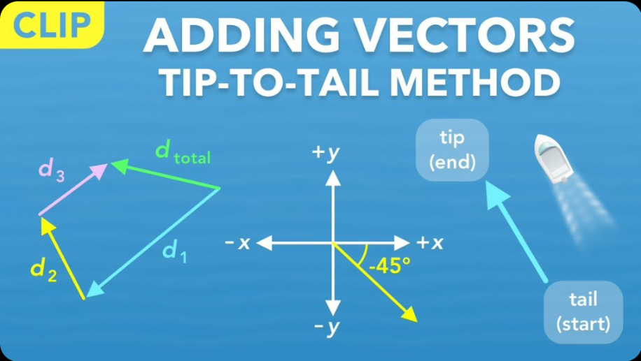 Adding vectors: tip-to-tail method